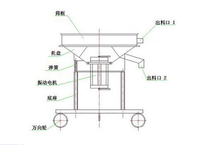 高頻過(guò)濾篩結(jié)構(gòu)：托盤，彈簧，振動(dòng)電機(jī)，底座，萬(wàn)向輪，出料口等